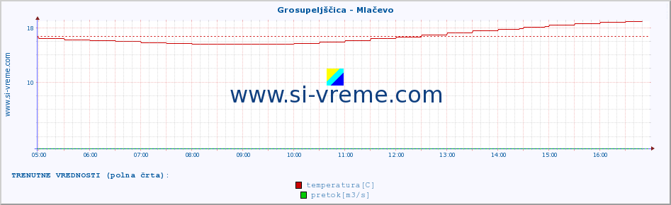 POVPREČJE :: Grosupeljščica - Mlačevo :: temperatura | pretok | višina :: zadnji dan / 5 minut.