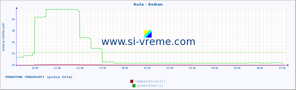 POVPREČJE :: Soča - Solkan :: temperatura | pretok | višina :: zadnji dan / 5 minut.