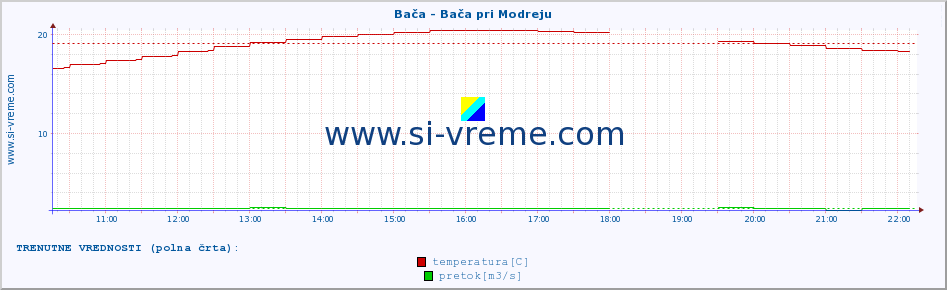 POVPREČJE :: Bača - Bača pri Modreju :: temperatura | pretok | višina :: zadnji dan / 5 minut.