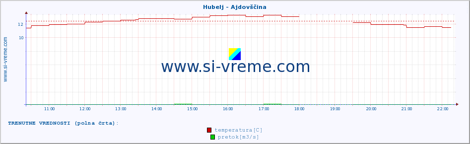 POVPREČJE :: Hubelj - Ajdovščina :: temperatura | pretok | višina :: zadnji dan / 5 minut.