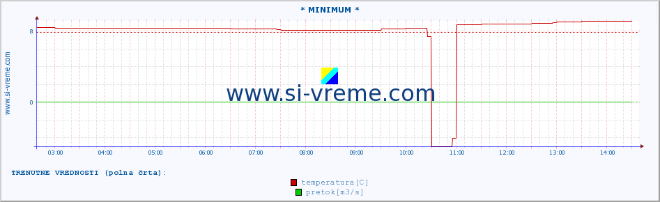 POVPREČJE :: * MINIMUM * :: temperatura | pretok | višina :: zadnji dan / 5 minut.