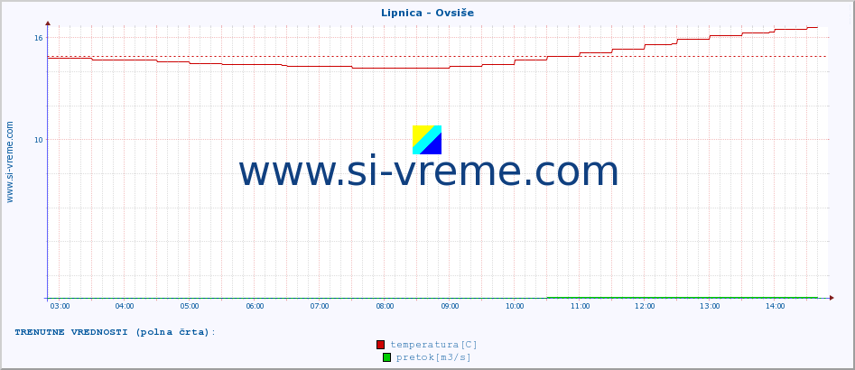 POVPREČJE :: Lipnica - Ovsiše :: temperatura | pretok | višina :: zadnji dan / 5 minut.