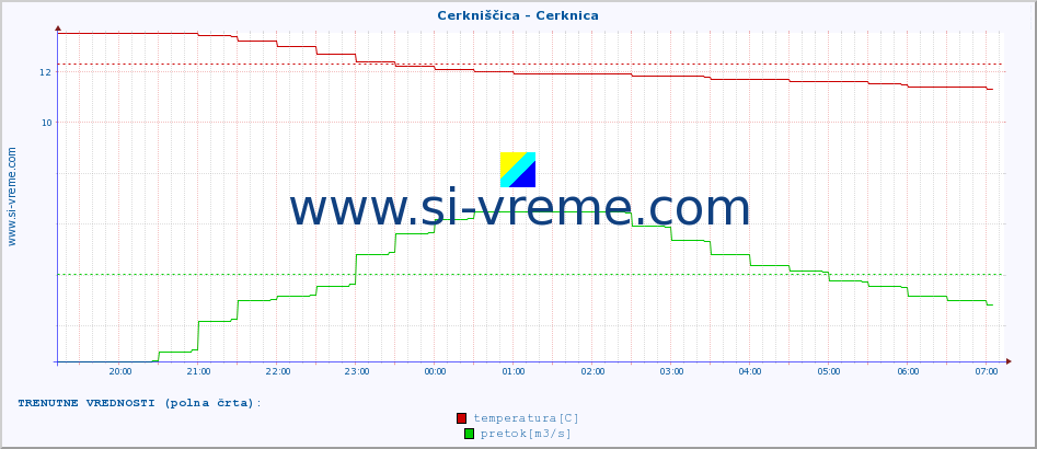 POVPREČJE :: Cerkniščica - Cerknica :: temperatura | pretok | višina :: zadnji dan / 5 minut.