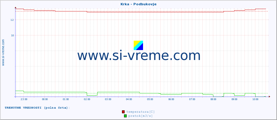 POVPREČJE :: Krka - Podbukovje :: temperatura | pretok | višina :: zadnji dan / 5 minut.