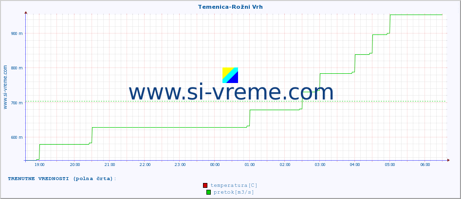 POVPREČJE :: Temenica-Rožni Vrh :: temperatura | pretok | višina :: zadnji dan / 5 minut.