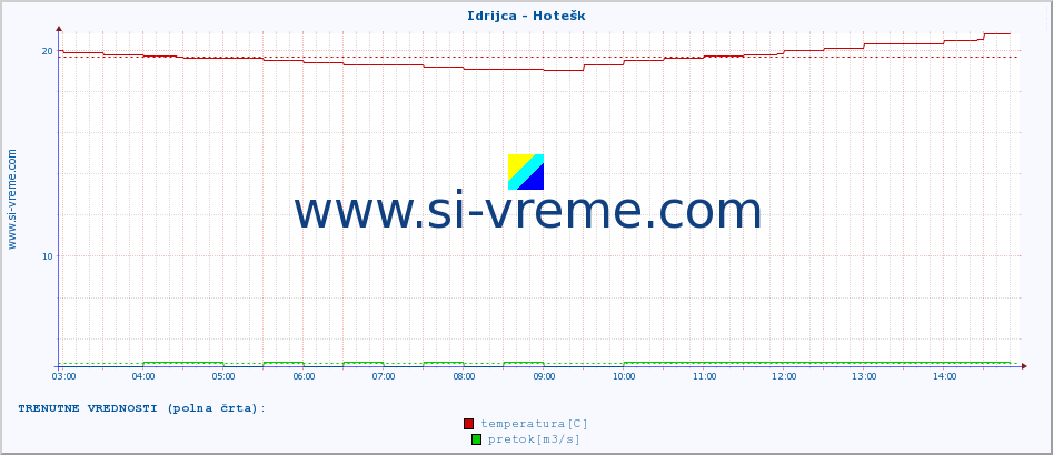 POVPREČJE :: Idrijca - Hotešk :: temperatura | pretok | višina :: zadnji dan / 5 minut.