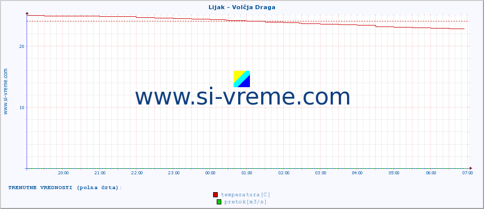 POVPREČJE :: Lijak - Volčja Draga :: temperatura | pretok | višina :: zadnji dan / 5 minut.