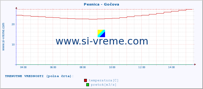 POVPREČJE :: Pesnica - Gočova :: temperatura | pretok | višina :: zadnji dan / 5 minut.