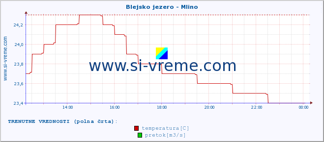 POVPREČJE :: Blejsko jezero - Mlino :: temperatura | pretok | višina :: zadnji dan / 5 minut.