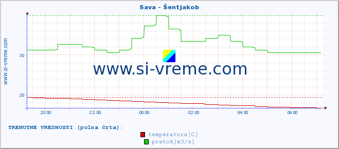 POVPREČJE :: Sava - Šentjakob :: temperatura | pretok | višina :: zadnji dan / 5 minut.