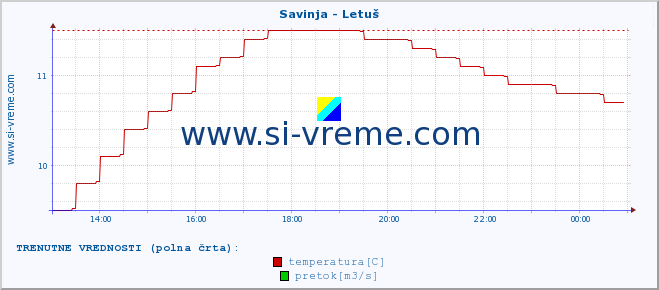 POVPREČJE :: Savinja - Letuš :: temperatura | pretok | višina :: zadnji dan / 5 minut.