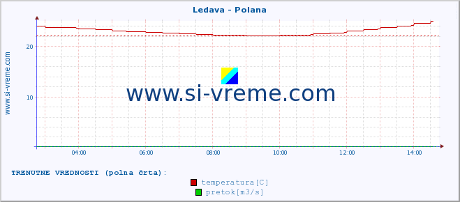 POVPREČJE :: Ledava - Polana :: temperatura | pretok | višina :: zadnji dan / 5 minut.