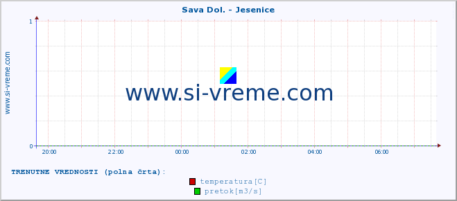 POVPREČJE :: Sava Dol. - Jesenice :: temperatura | pretok | višina :: zadnji dan / 5 minut.