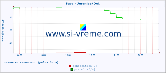 POVPREČJE :: Sava - Jesenice/Dol. :: temperatura | pretok | višina :: zadnji dan / 5 minut.