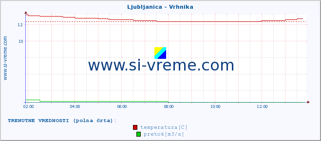 POVPREČJE :: Ljubljanica - Vrhnika :: temperatura | pretok | višina :: zadnji dan / 5 minut.