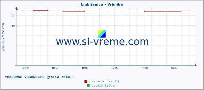 POVPREČJE :: Ljubljanica - Vrhnika :: temperatura | pretok | višina :: zadnji dan / 5 minut.