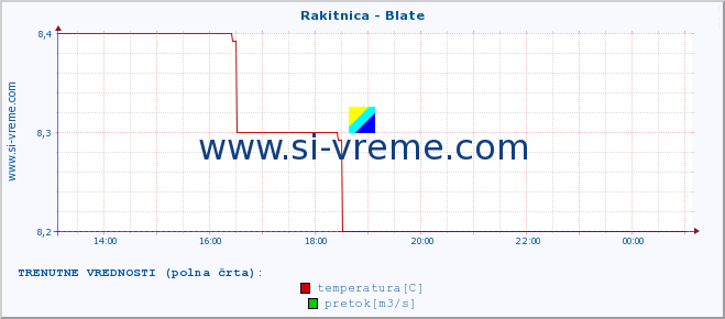 POVPREČJE :: Rakitnica - Blate :: temperatura | pretok | višina :: zadnji dan / 5 minut.