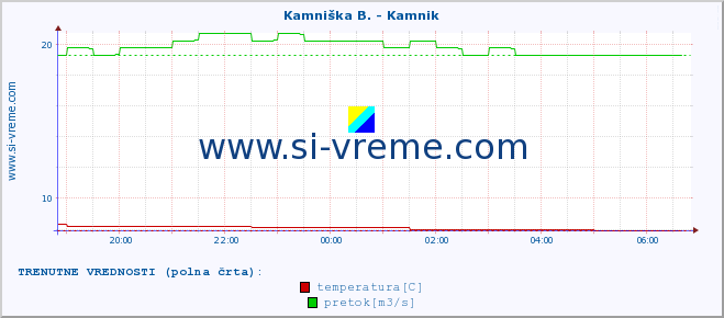 POVPREČJE :: Branica - Branik :: temperatura | pretok | višina :: zadnji dan / 5 minut.