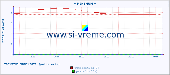 POVPREČJE :: * MINIMUM * :: temperatura | pretok | višina :: zadnji dan / 5 minut.