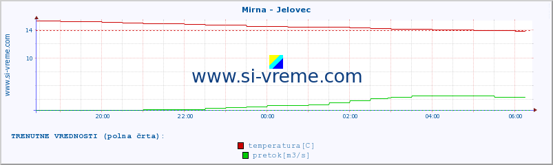 POVPREČJE :: Mirna - Jelovec :: temperatura | pretok | višina :: zadnji dan / 5 minut.