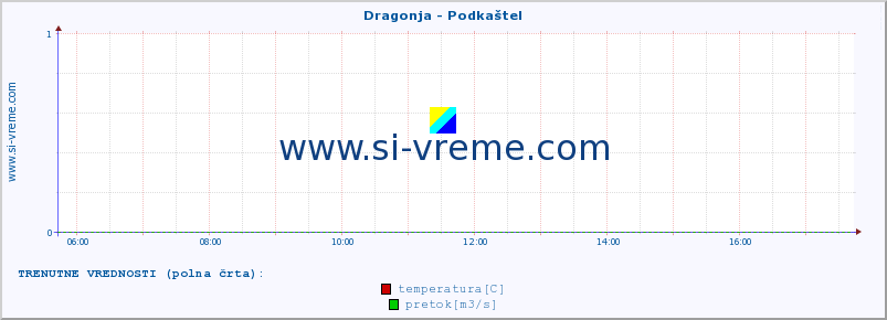 POVPREČJE :: Dragonja - Podkaštel :: temperatura | pretok | višina :: zadnji dan / 5 minut.