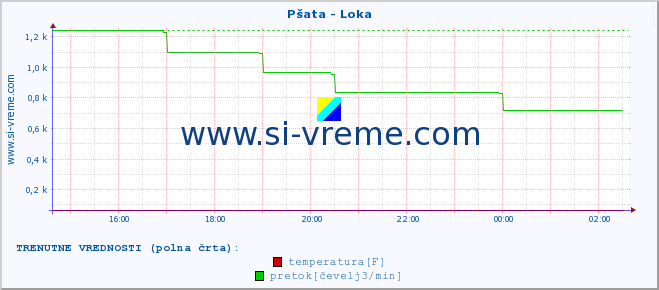 POVPREČJE :: Pšata - Loka :: temperatura | pretok | višina :: zadnji dan / 5 minut.