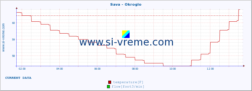  :: Sava - Okroglo :: temperature | flow | height :: last day / 5 minutes.