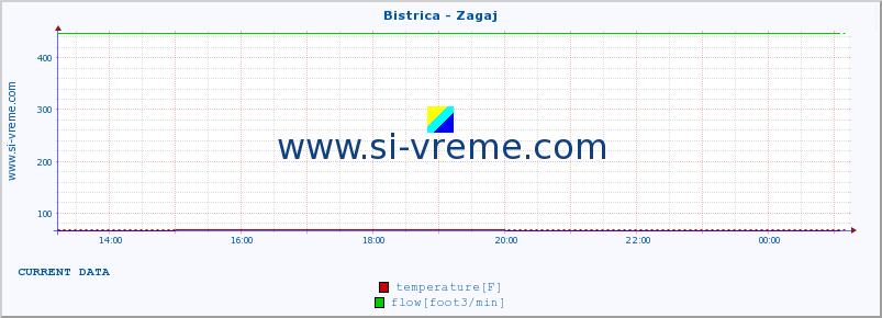  :: Bistrica - Zagaj :: temperature | flow | height :: last day / 5 minutes.