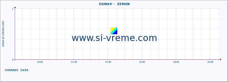  ::  DUNAV -  ZEMUN :: height |  |  :: last day / 5 minutes.