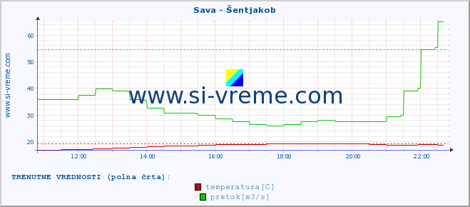 POVPREČJE :: Sava - Šentjakob :: temperatura | pretok | višina :: zadnji dan / 5 minut.