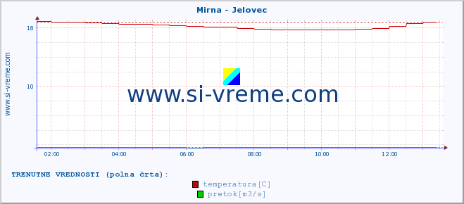 POVPREČJE :: Mirna - Jelovec :: temperatura | pretok | višina :: zadnji dan / 5 minut.