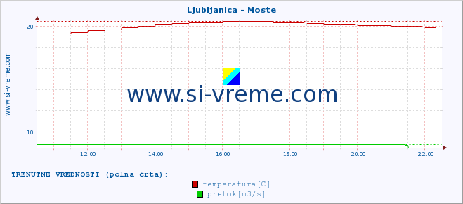 POVPREČJE :: Ljubljanica - Moste :: temperatura | pretok | višina :: zadnji dan / 5 minut.