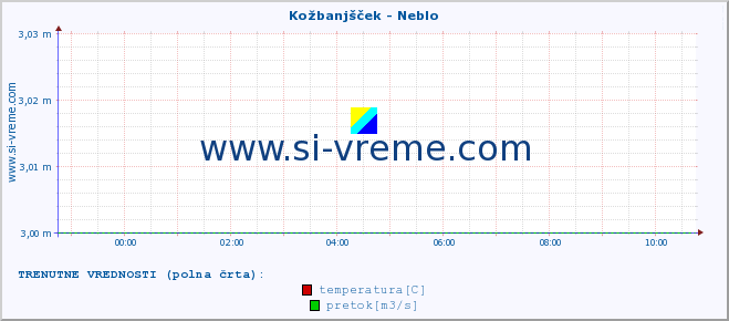 POVPREČJE :: Kožbanjšček - Neblo :: temperatura | pretok | višina :: zadnji dan / 5 minut.