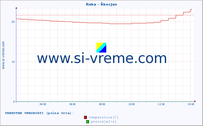 POVPREČJE :: Reka - Škocjan :: temperatura | pretok | višina :: zadnji dan / 5 minut.