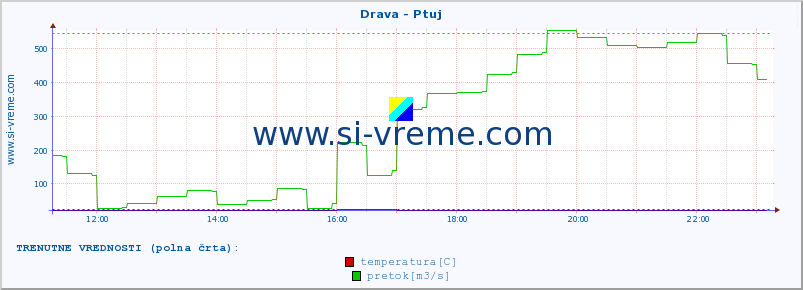 POVPREČJE :: Drava - Ptuj :: temperatura | pretok | višina :: zadnji dan / 5 minut.