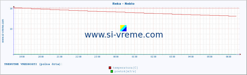 POVPREČJE :: Reka - Neblo :: temperatura | pretok | višina :: zadnji dan / 5 minut.