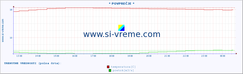 POVPREČJE :: * POVPREČJE * :: temperatura | pretok | višina :: zadnji dan / 5 minut.