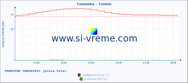 POVPREČJE :: Tolminka - Tolmin :: temperatura | pretok | višina :: zadnji dan / 5 minut.