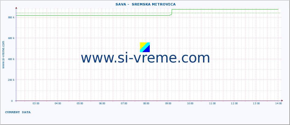  ::  SAVA -  SREMSKA MITROVICA :: height |  |  :: last day / 5 minutes.