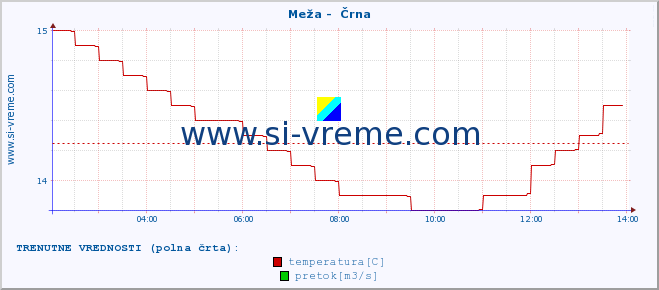 POVPREČJE :: Meža -  Črna :: temperatura | pretok | višina :: zadnji dan / 5 minut.