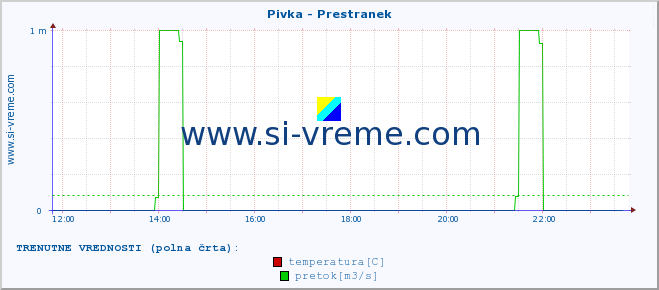 POVPREČJE :: Pivka - Prestranek :: temperatura | pretok | višina :: zadnji dan / 5 minut.