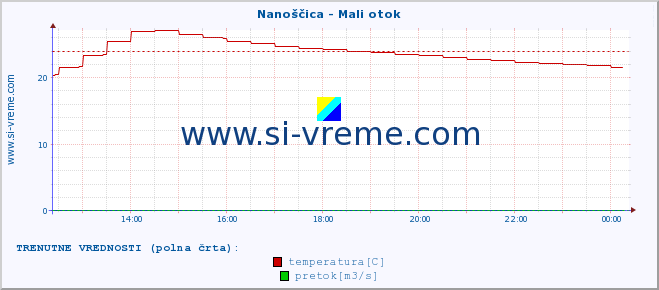 POVPREČJE :: Nanoščica - Mali otok :: temperatura | pretok | višina :: zadnji dan / 5 minut.