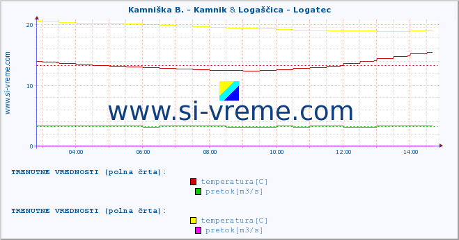 POVPREČJE :: Kamniška B. - Kamnik & Logaščica - Logatec :: temperatura | pretok | višina :: zadnji dan / 5 minut.