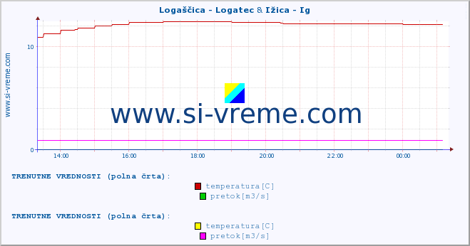 POVPREČJE :: Logaščica - Logatec & Ižica - Ig :: temperatura | pretok | višina :: zadnji dan / 5 minut.