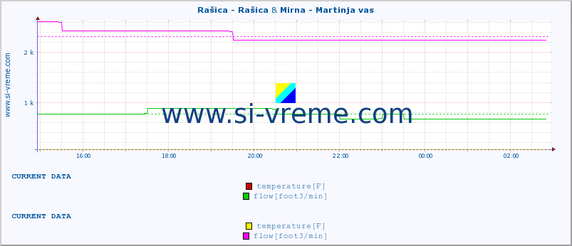  :: Rašica - Rašica & Mirna - Martinja vas :: temperature | flow | height :: last day / 5 minutes.