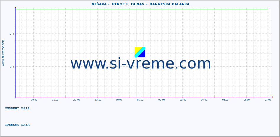  ::  NIŠAVA -  PIROT &  DUNAV -  BANATSKA PALANKA :: height |  |  :: last day / 5 minutes.
