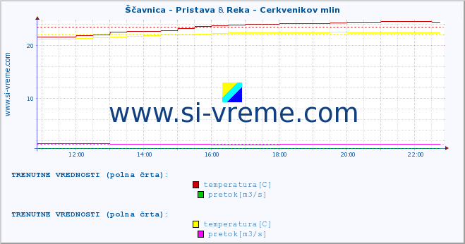 POVPREČJE :: Ščavnica - Pristava & Reka - Cerkvenikov mlin :: temperatura | pretok | višina :: zadnji dan / 5 minut.