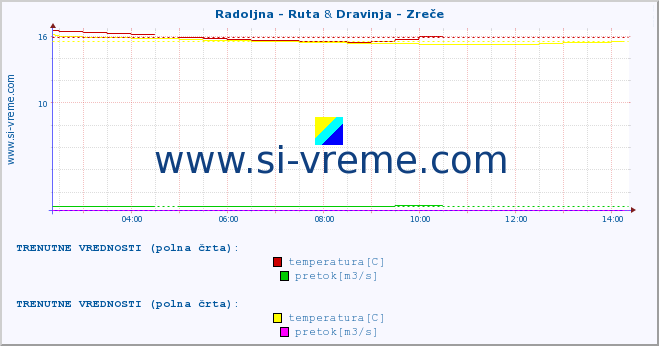 POVPREČJE :: Radoljna - Ruta & Dravinja - Zreče :: temperatura | pretok | višina :: zadnji dan / 5 minut.