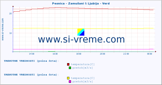 POVPREČJE :: Pesnica - Zamušani & Ljubija - Verd :: temperatura | pretok | višina :: zadnji dan / 5 minut.