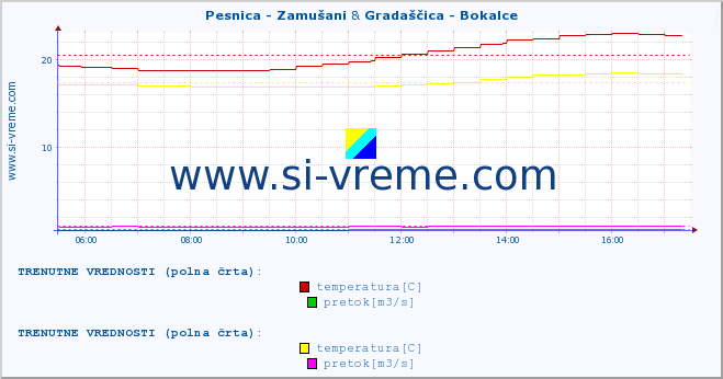 POVPREČJE :: Pesnica - Zamušani & Gradaščica - Bokalce :: temperatura | pretok | višina :: zadnji dan / 5 minut.